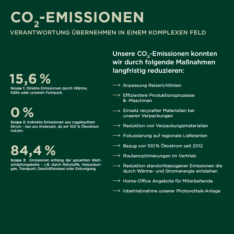 Umgang mit CO2-Emissionen
