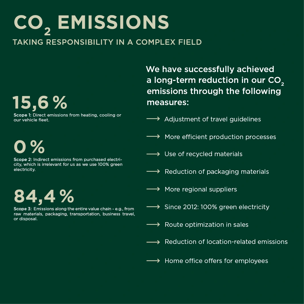 Infographic showing CO₂ emissions: Scope 1 15.6%, Scope 2 0% (green power), Scope 3 84.4%.