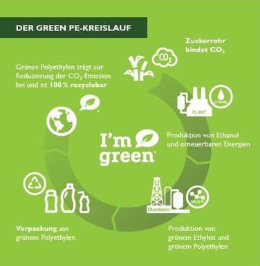Grafik zum Green PE-Kreislauf mit CO2-Bindung durch Zuckerrohr und Produktion von grünem Polyethylen aus Ethanol und erneu...