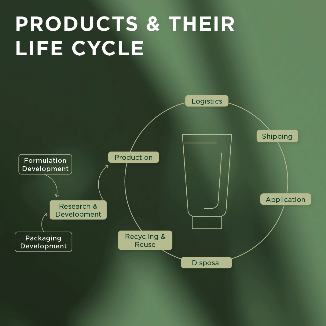 Lifecycle diagram around a cosmetic tube: R&D, production, logistics, shipping, use, recycling, disposal.
