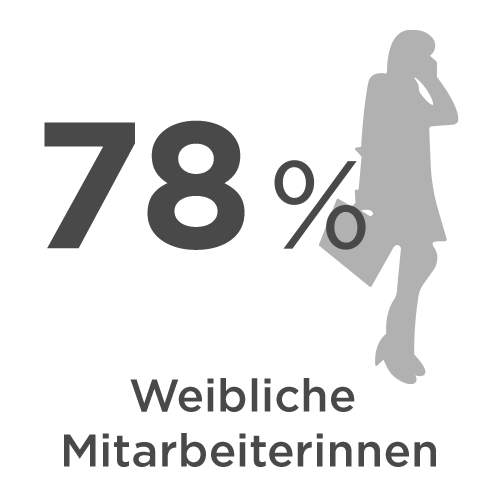 78 % weibliche Mitarbeiterinnen, daneben stilisierte graue Silhouette einer Frau mit Tasche